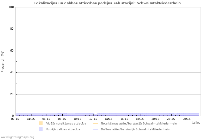 Grafiki: Lokalizācijas un dalības attiecības