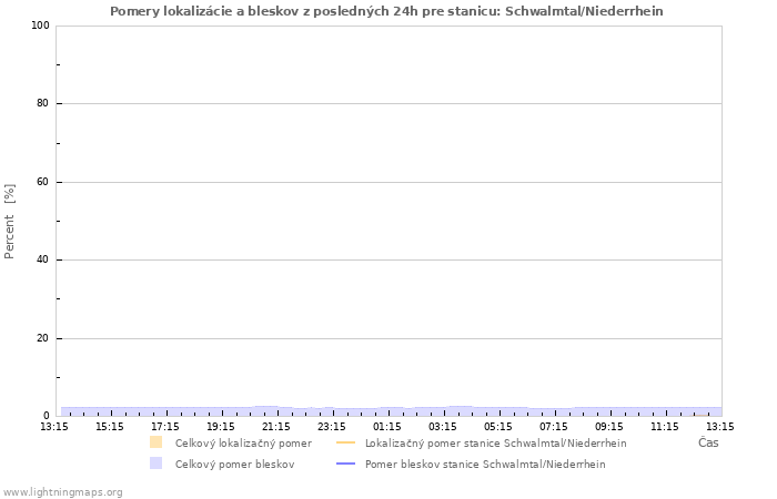 Grafy: Pomery lokalizácie a bleskov