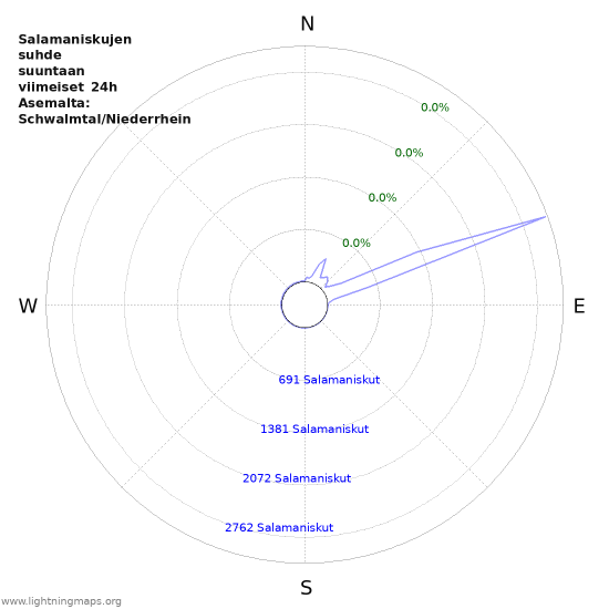 Graafit: Salamaniskujen suhde suuntaan