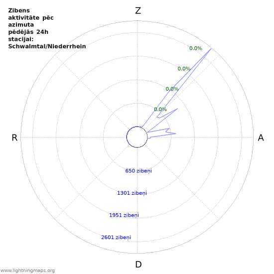 Grafiki: Zibens aktivitāte pēc azimuta