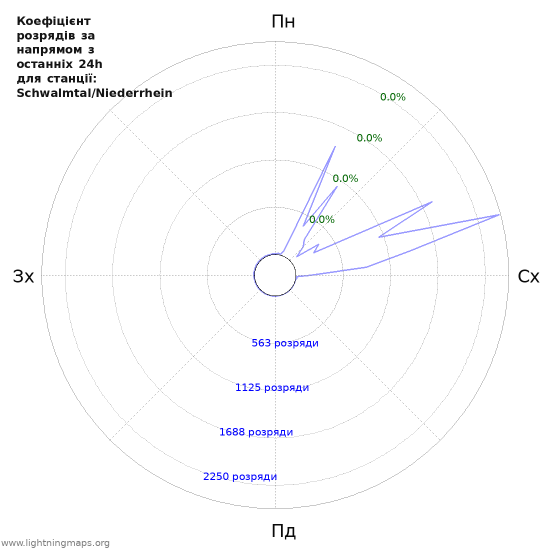 Графіки: Коефіцієнт розрядів за напрямом