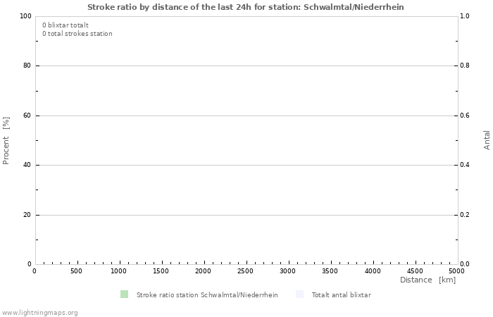 Grafer: Stroke ratio by distance