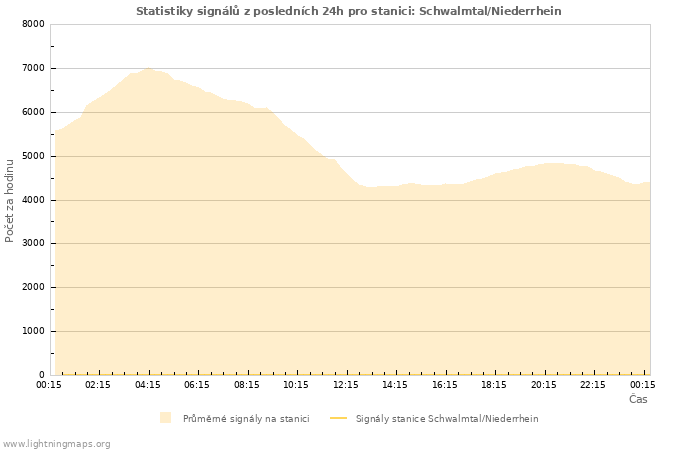 Grafy: Statistiky signálů