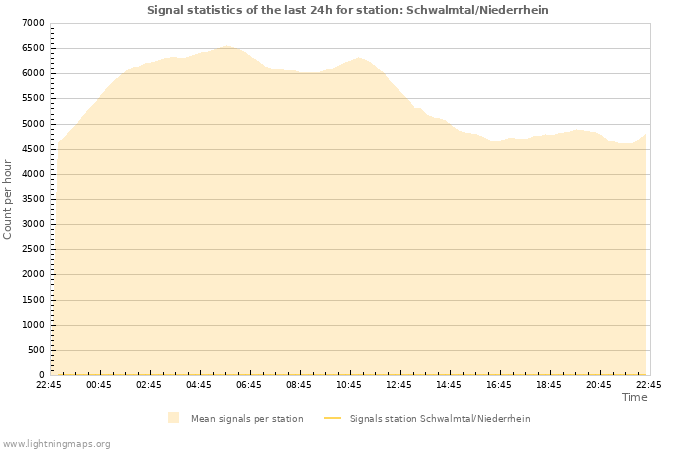 Graphs: Signal statistics