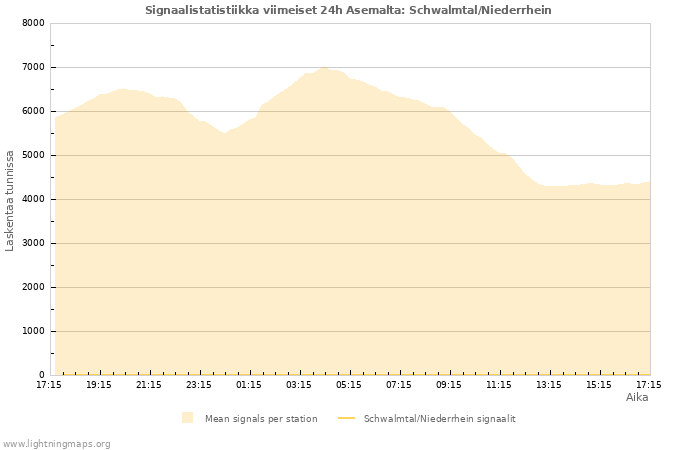 Graafit: Signaalistatistiikka