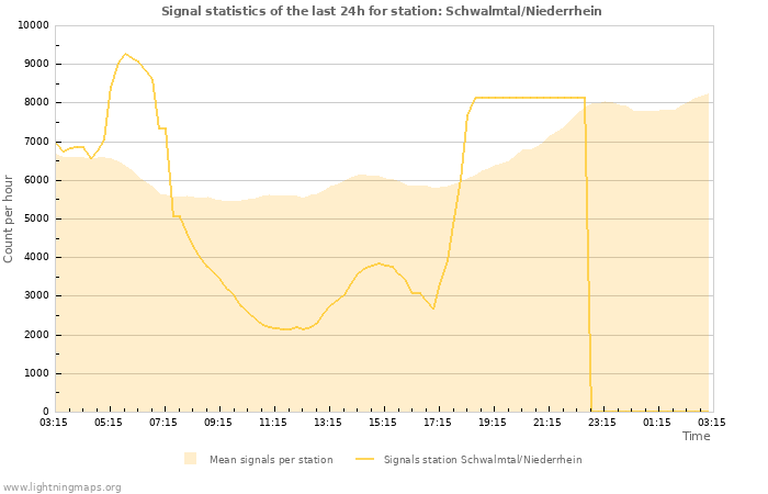 Grafikonok: Signal statistics