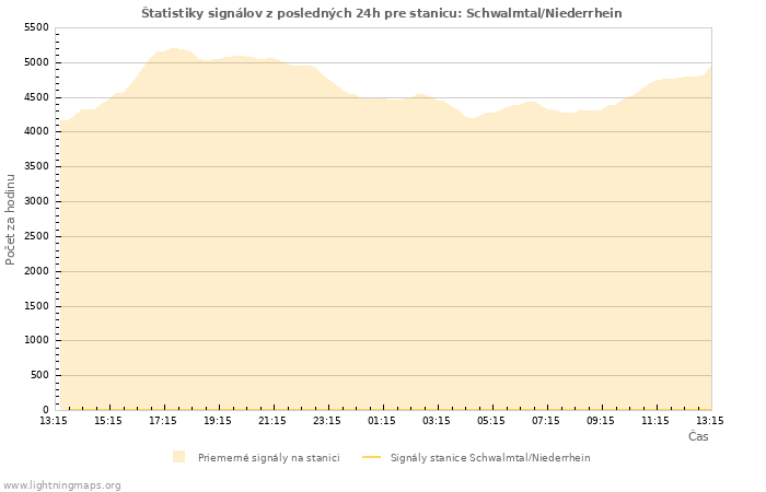 Grafy: Štatistiky signálov