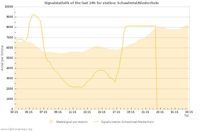 Grafer: Signalstatistik