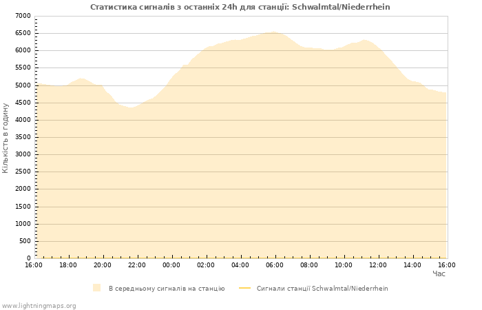 Графіки: Статистика сигналів