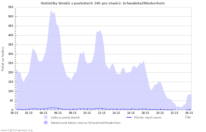 Grafy: Statistiky blesků