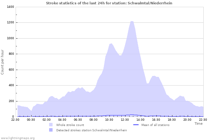 Graphs: Stroke statistics