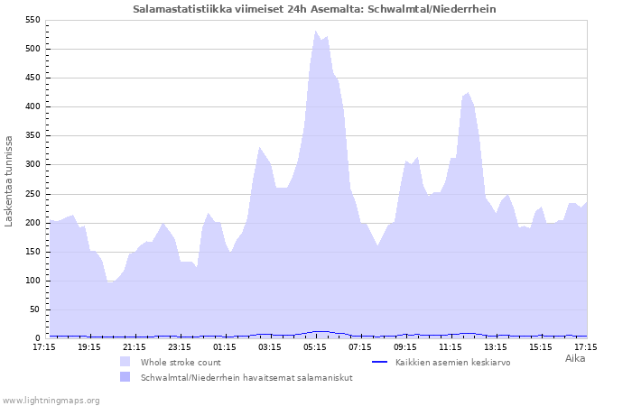 Graafit: Salamastatistiikka