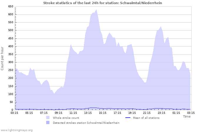 Grafikonok: Stroke statistics