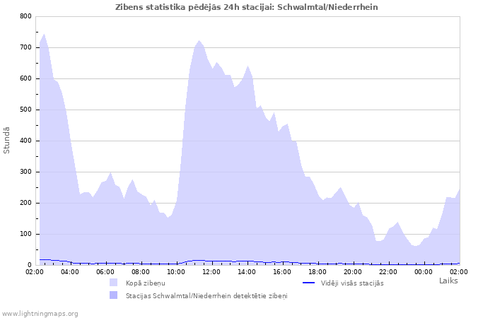 Grafiki: Zibens statistika