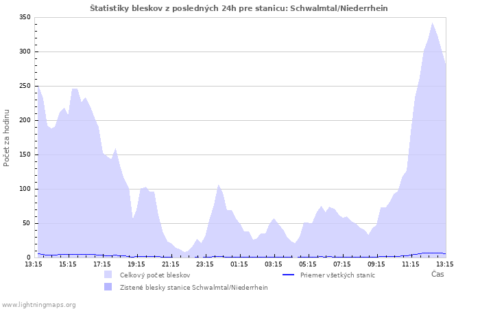 Grafy: Štatistiky bleskov