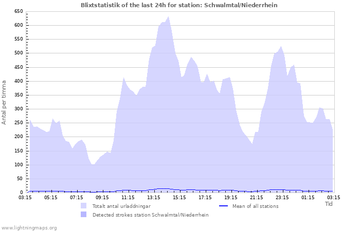 Grafer: Blixtstatistik