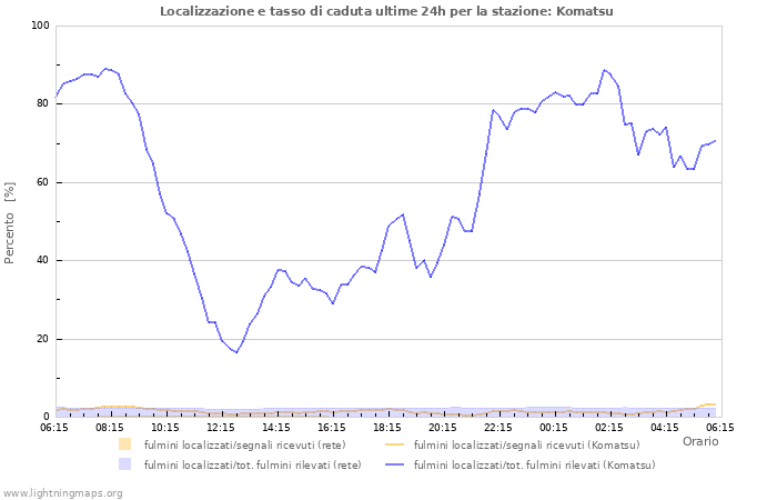 Grafico: Localizzazione e tasso di caduta