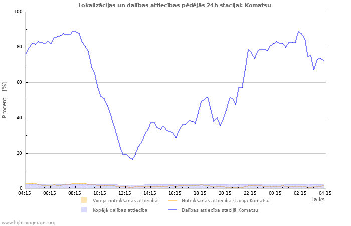 Grafiki: Lokalizācijas un dalības attiecības