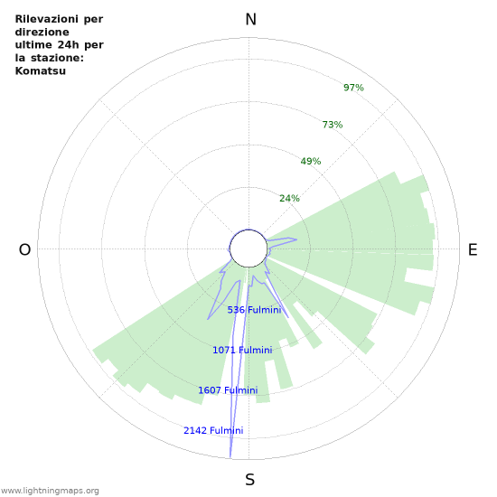 Grafico: Rilevazioni per direzione