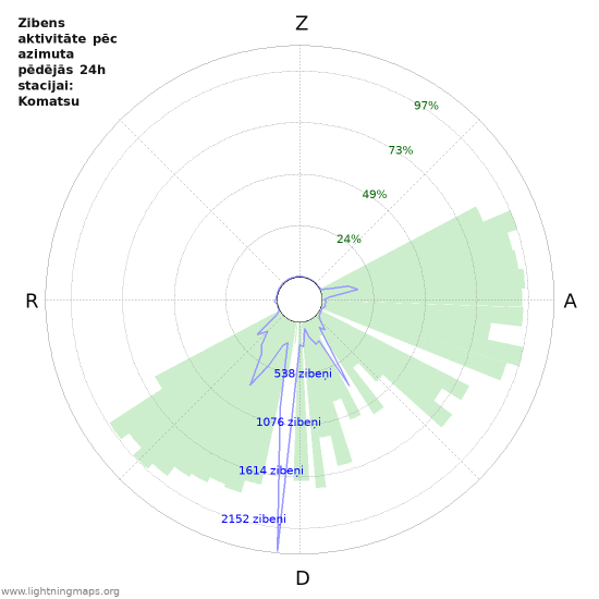 Grafiki: Zibens aktivitāte pēc azimuta