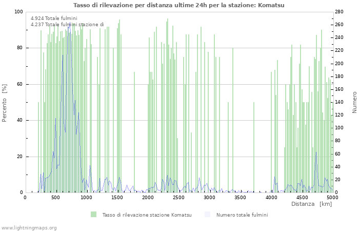 Grafico: Tasso di rilevazione per distanza