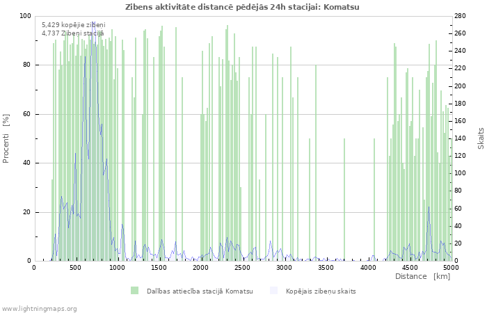 Grafiki: Zibens aktivitāte distancē