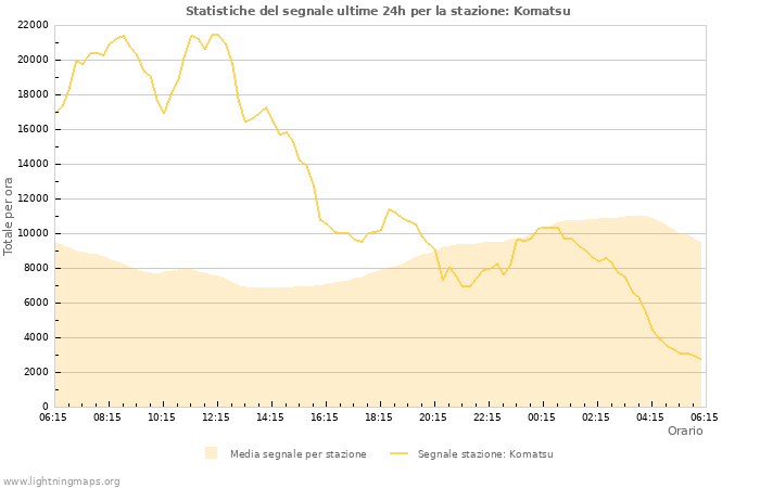 Grafico: Statistiche del segnale