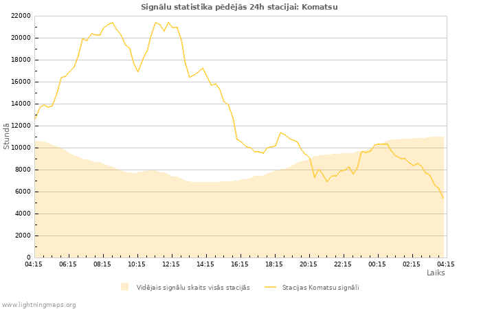 Grafiki: Signālu statistika