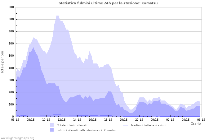 Grafico: Statistica fulmini