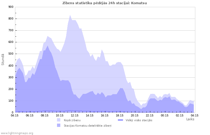 Grafiki: Zibens statistika