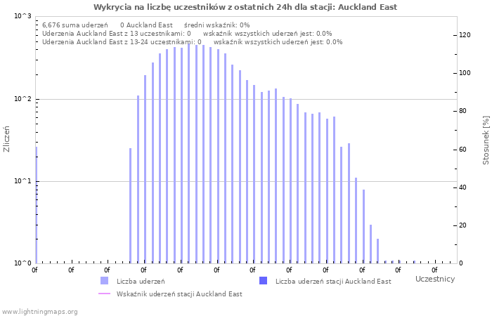 Wykresy: Wykrycia na liczbę uczestników