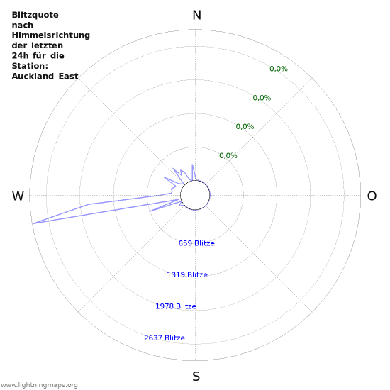 Diagramme: Blitzquote nach Himmelsrichtung