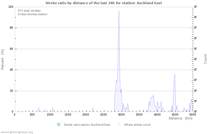 Graphs: Stroke ratio by distance