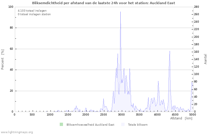 Grafieken: Bliksemdichtheid per afstand