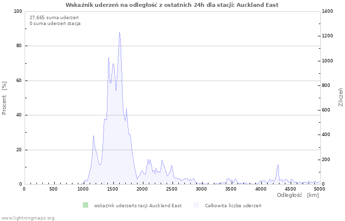 Wykresy: Wskaźnik uderzeń na odległość