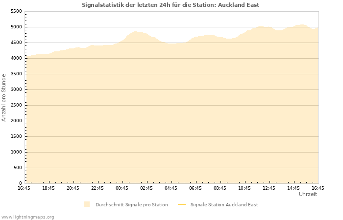 Diagramme: Signalstatistik