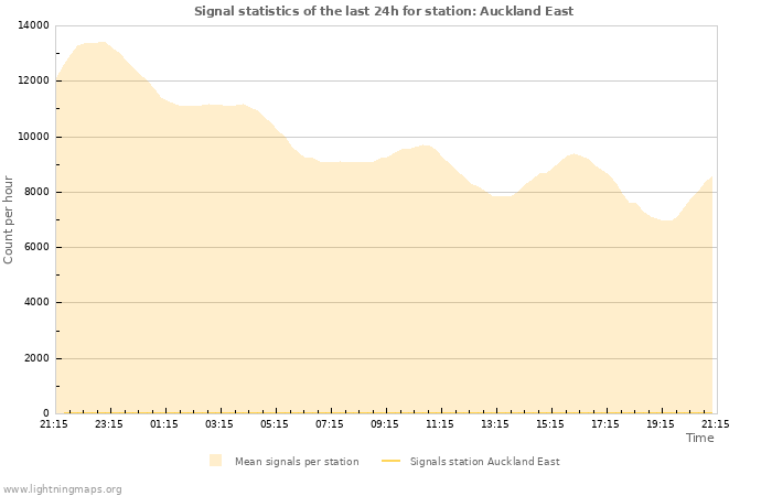 Graphs: Signal statistics