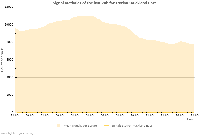 Grafikonok: Signal statistics