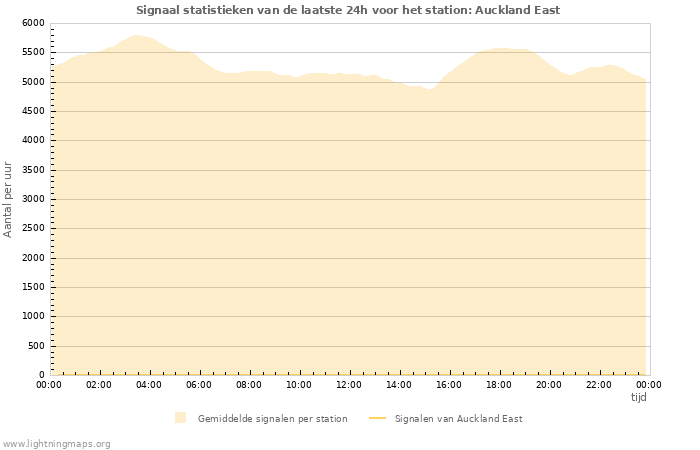Grafieken: Signaal statistieken