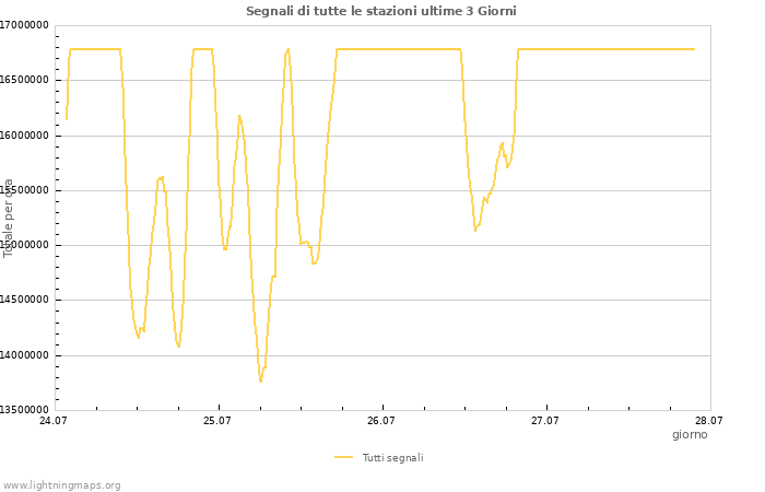 Grafico