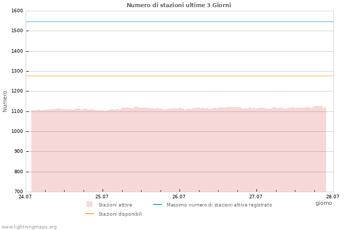 Grafico: Numero di stazioni