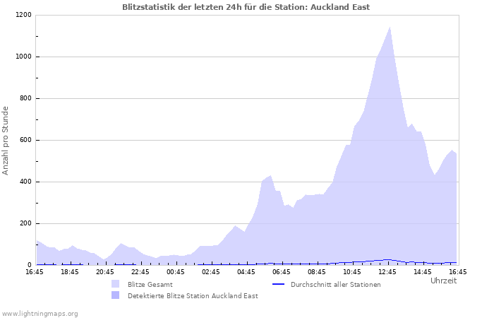 Diagramme: Blitzstatistik