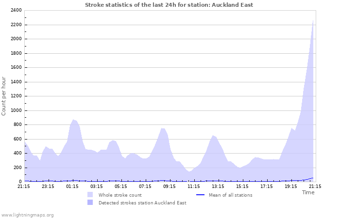 Graphs: Stroke statistics