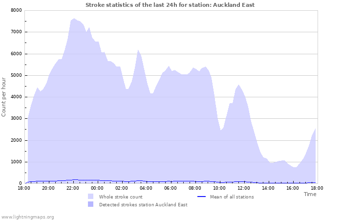 Grafikonok: Stroke statistics