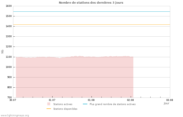 Graphes: Nombre de stations