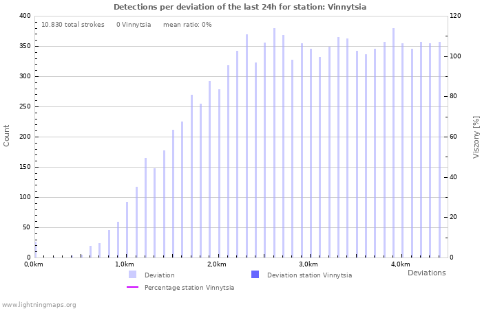 Grafikonok: Detections per deviation