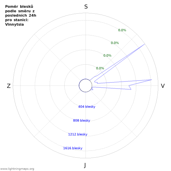 Grafy: Poměr blesků podle směru