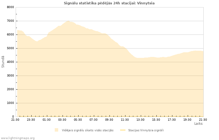 Grafiki: Signālu statistika