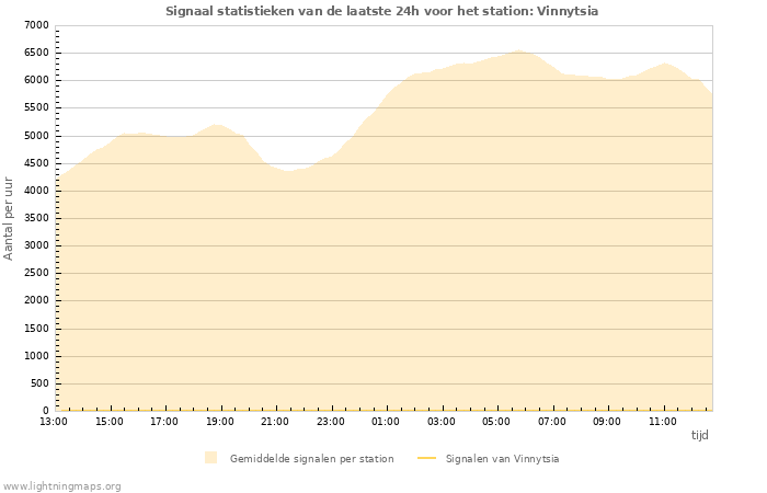 Grafieken: Signaal statistieken