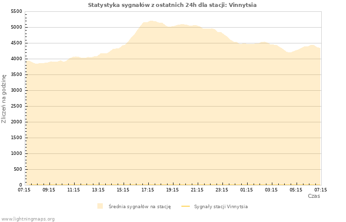 Wykresy: Statystyka sygnałów